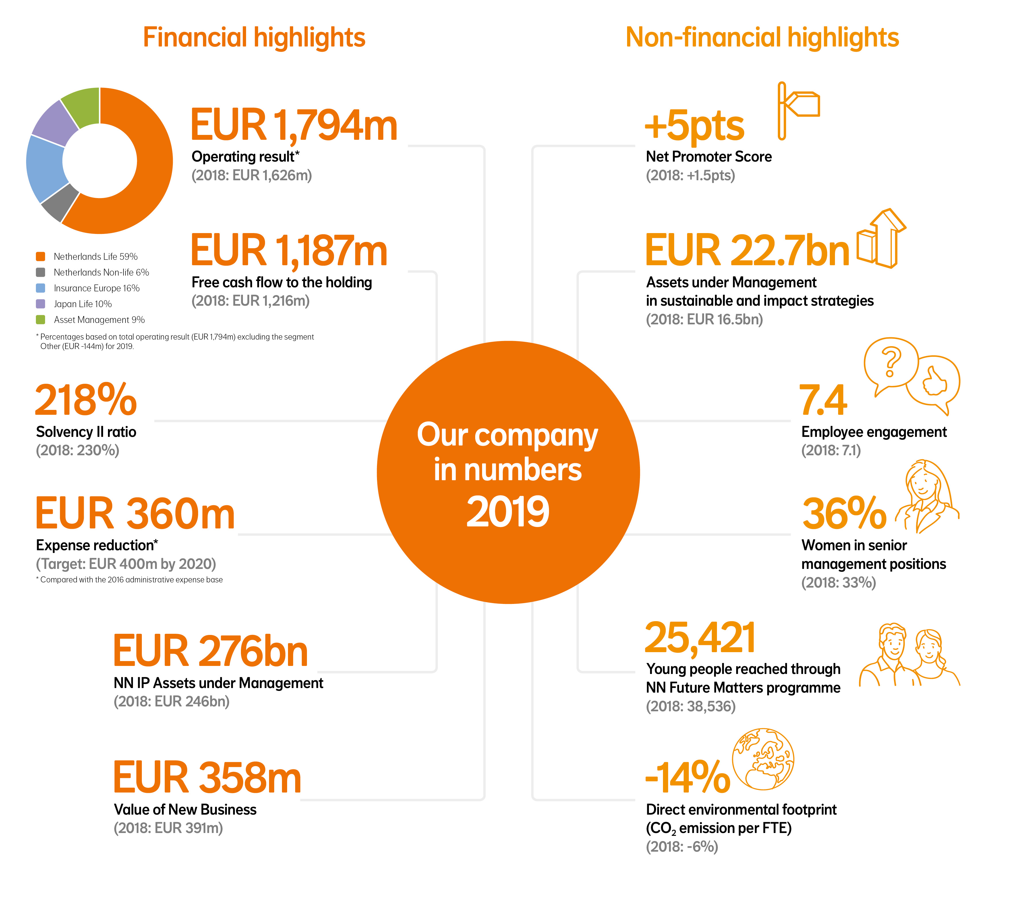 NN Group Financial reports